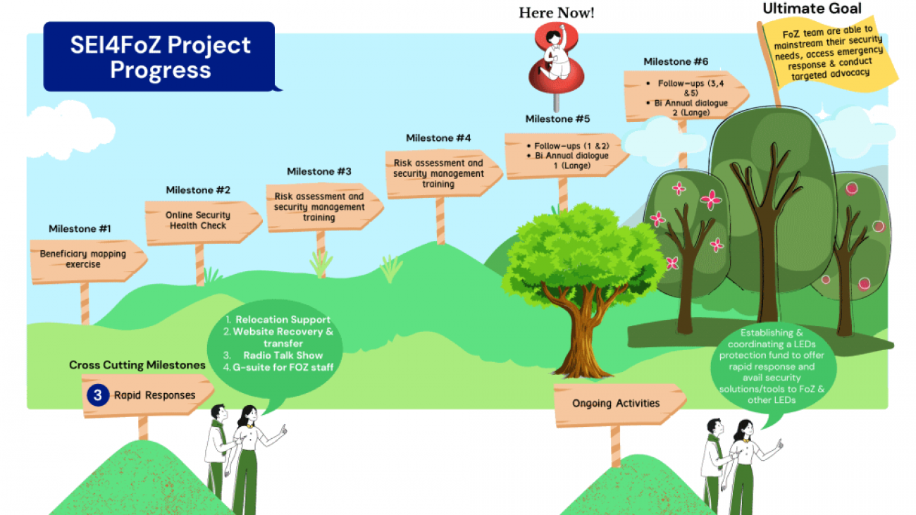 SEI4FoZ Project Roadmap1